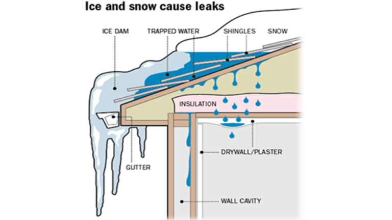 How to Deal with Ice Dams on Your Roof